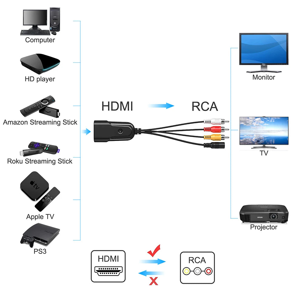 HDMI-compatible TO AV/RCA CVBS Mini Adapter HD 2AV HD for AV (CVBS) for PS3/PC/VCR/NTSC